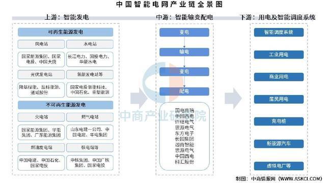 2025年中國(guó)智能電網(wǎng)產(chǎn)業(yè)鏈?zhǔn)崂砑巴顿Y布局分析（附產(chǎn)業(yè)鏈全景圖）