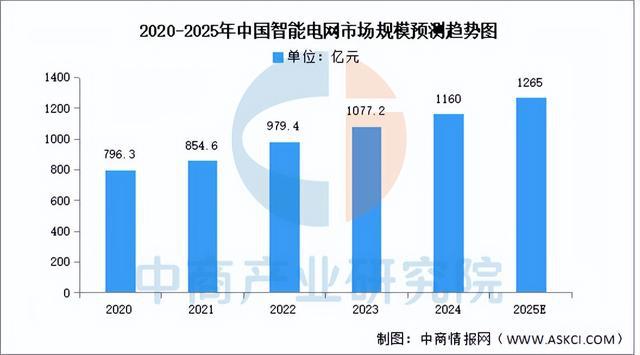 2025年中國(guó)智能電網(wǎng)產(chǎn)業(yè)鏈?zhǔn)崂砑巴顿Y布局分析（附產(chǎn)業(yè)鏈全景圖）(9)