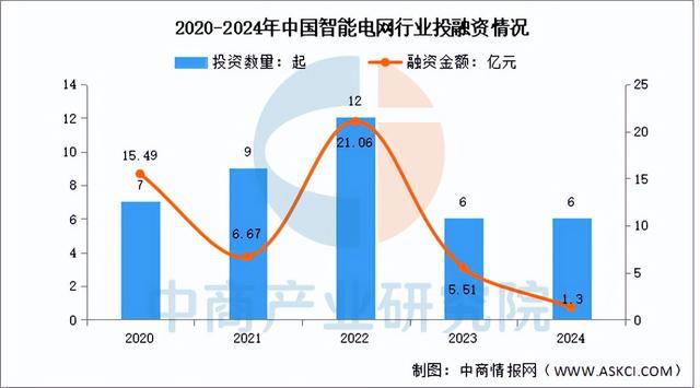 2025年中國(guó)智能電網(wǎng)產(chǎn)業(yè)鏈?zhǔn)崂砑巴顿Y布局分析（附產(chǎn)業(yè)鏈全景圖）(11)