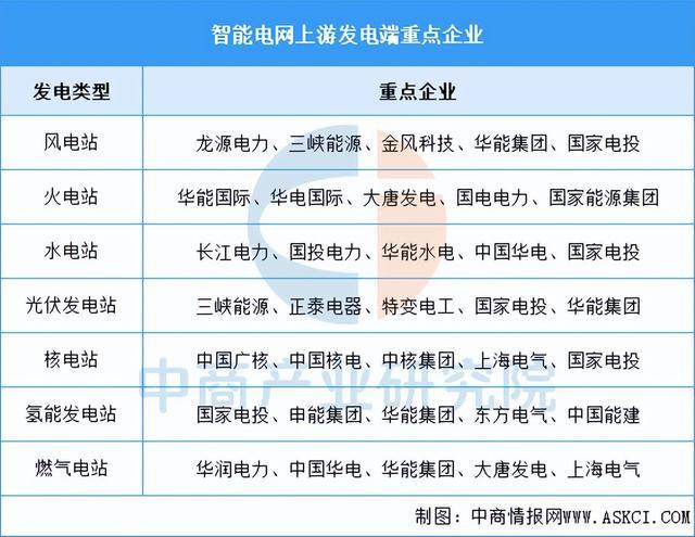 2025年中國(guó)智能電網(wǎng)產(chǎn)業(yè)鏈?zhǔn)崂砑巴顿Y布局分析（附產(chǎn)業(yè)鏈全景圖）(8)