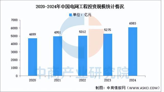 2025年中國(guó)智能電網(wǎng)產(chǎn)業(yè)鏈?zhǔn)崂砑巴顿Y布局分析（附產(chǎn)業(yè)鏈全景圖）(10)